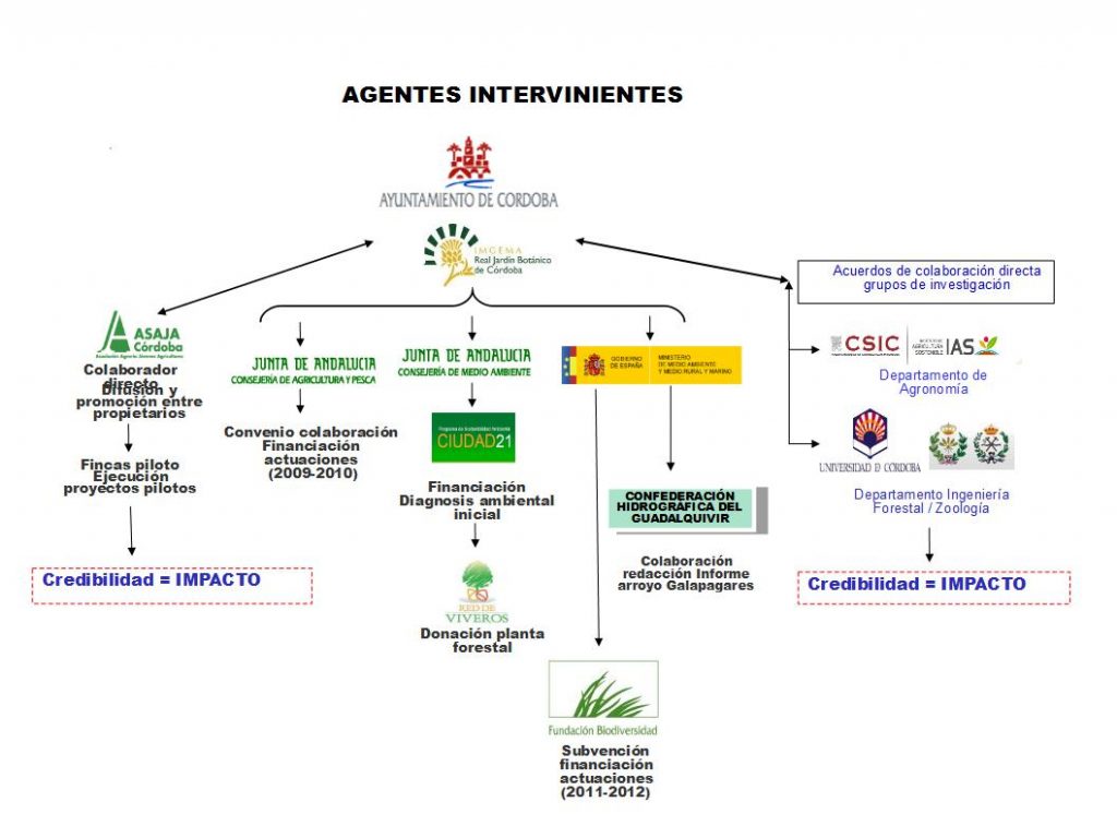 Agentes intervinientes - Diversificación del Paisaje Agrario